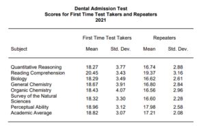 is dat test hard|dat test score.